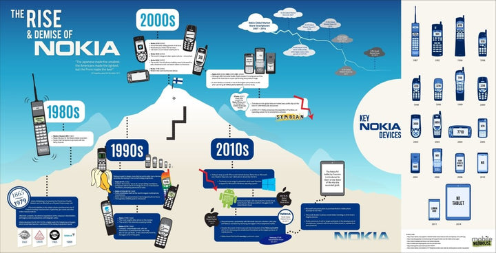The Rise & Demise of Nokia Infographic - Mobile Madhouse