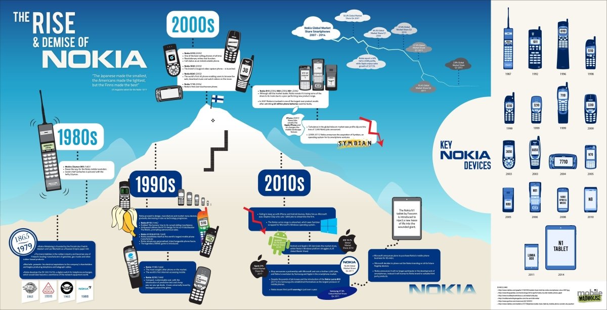 The Rise & Demise of Nokia Infographic