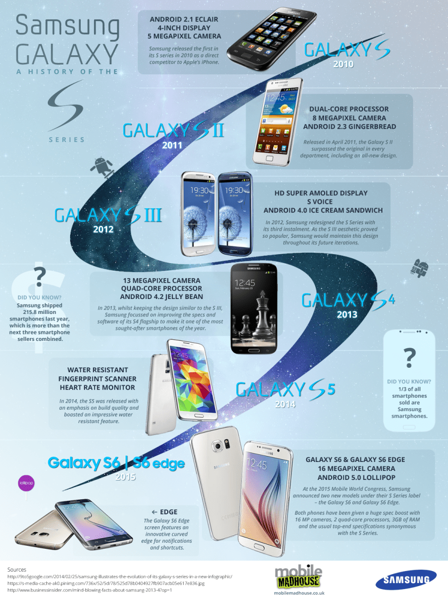 A Brief History of the Samsung Galaxy S Series